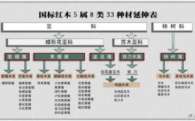 大红酸枝为什么会叫“老红木”？？？？？